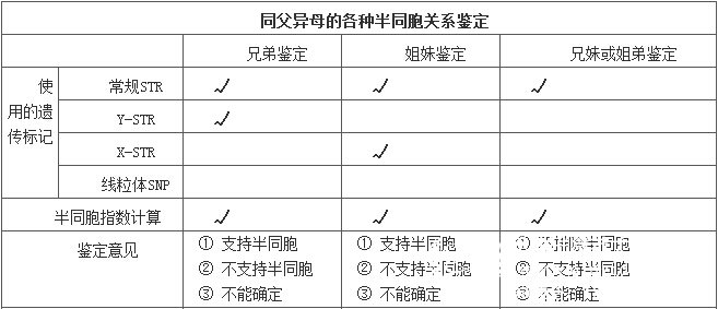 同父异母各种半同胞亲子鉴定