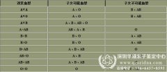 血型检测亲子关系靠谱吗
