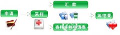深圳做亲子鉴定需走什么程序,怎么进行的