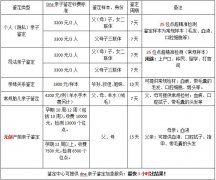 做dna亲子鉴定多少价钱合适？