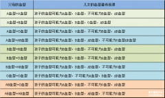 亲子鉴定血型对照表是怎么得来的？